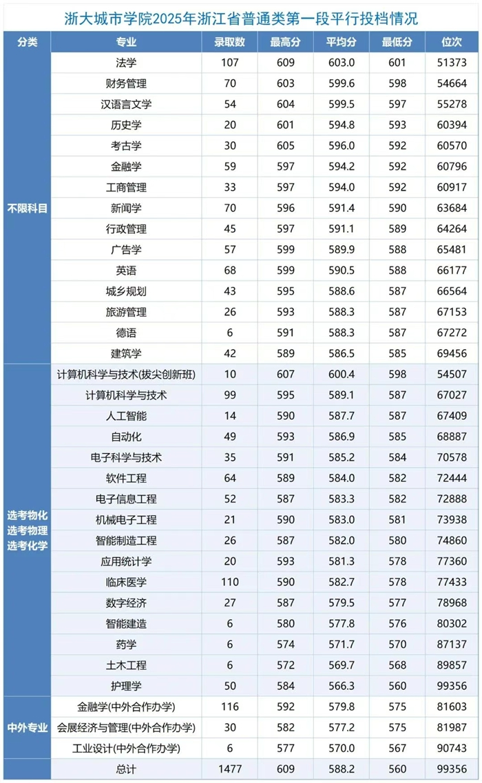 浙大城市学院排名全国第几位(2026最新排行榜)
