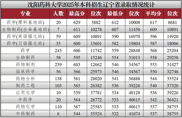 沈阳药科大学排名全国第几位(2026最新排行榜)