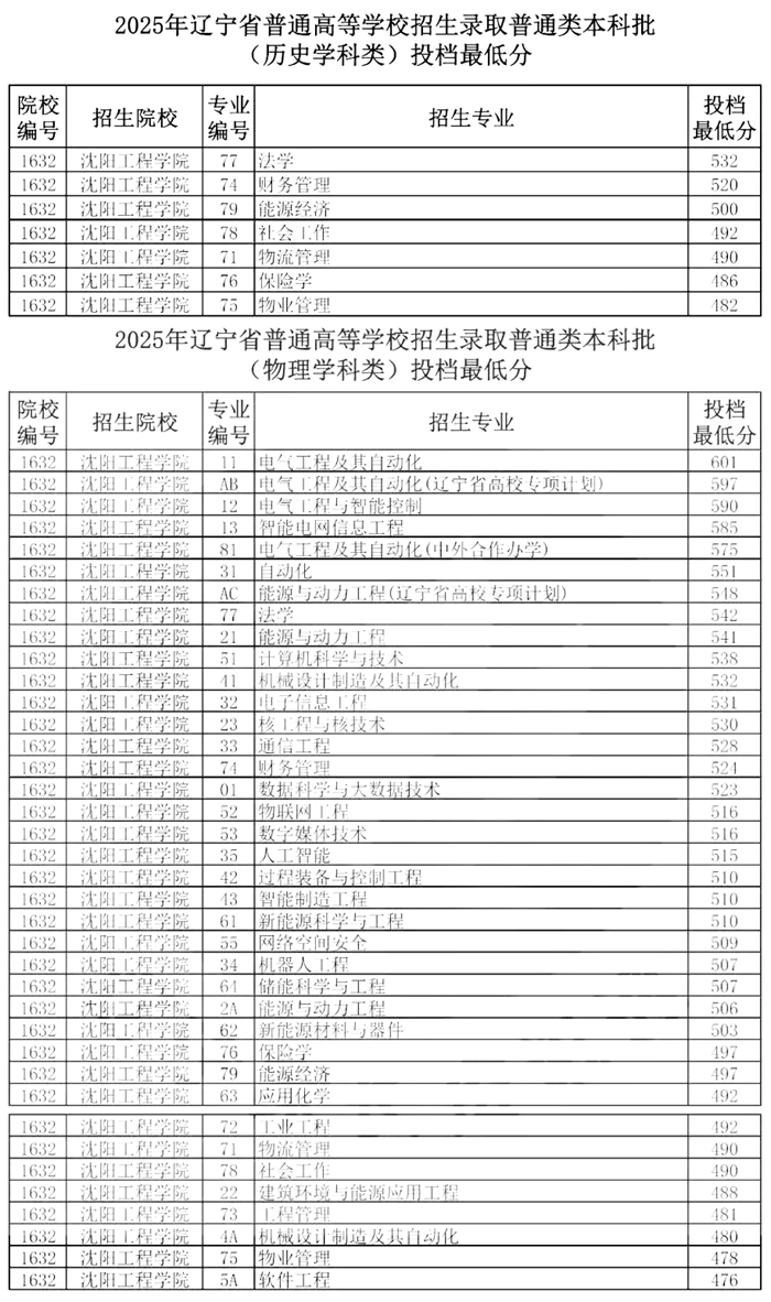沈阳工程学院排名全国第几位(2026最新排行榜)