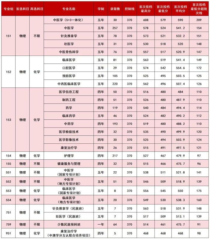 广西中医药大学排名全国第几位(2026最新排行榜)