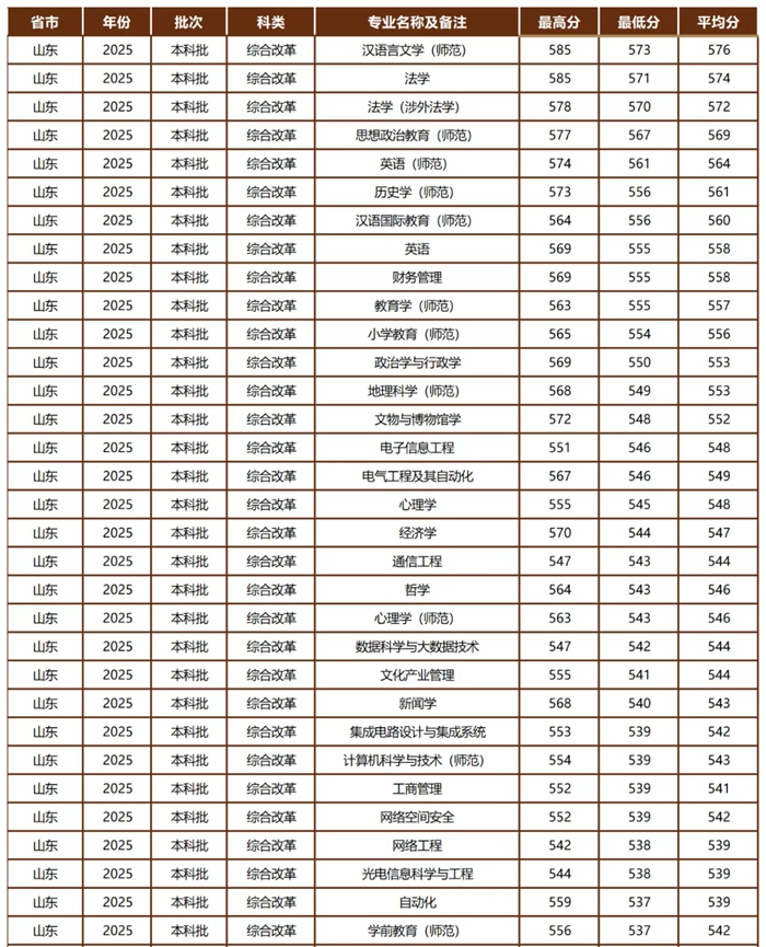曲阜师范大学排名全国第几位(2026最新排行榜)
