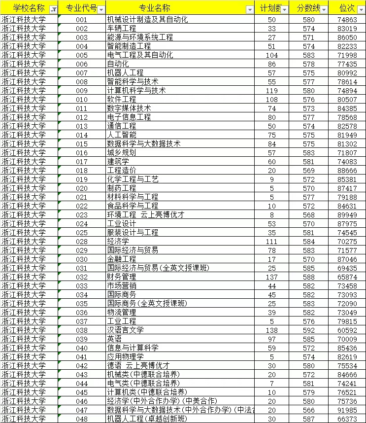 浙江科技大学排名全国第几位(2026最新排行榜)