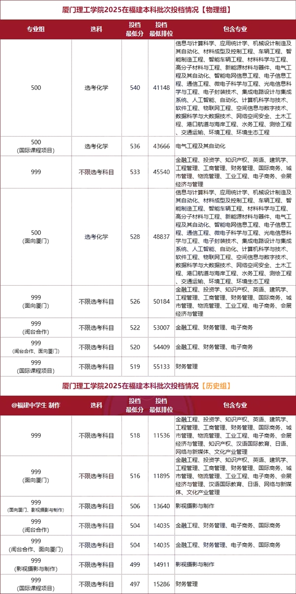 厦门理工学院排名全国第几位(2026最新排行榜)