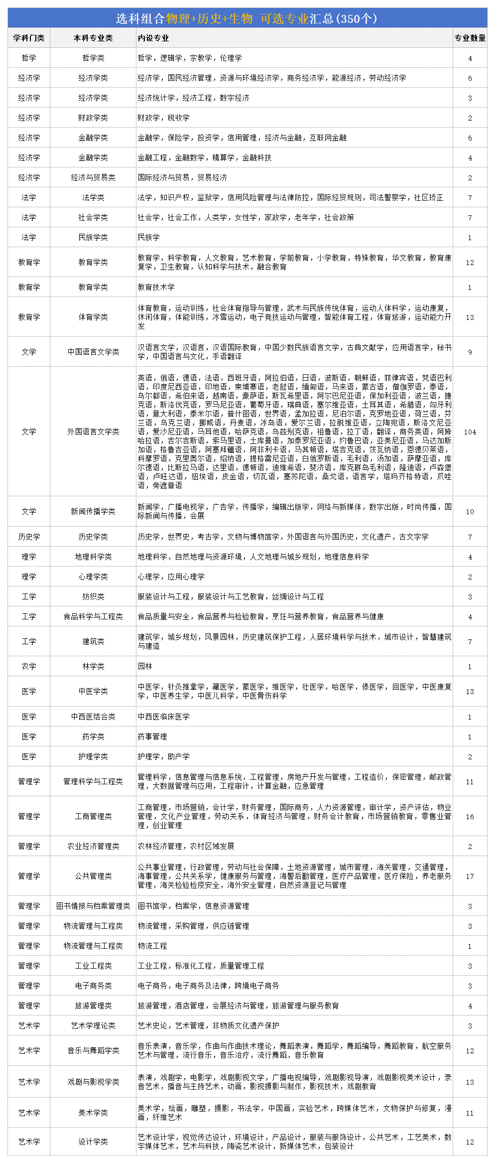 高考物历生组合可以报什么专业,2026高考选哪些专业