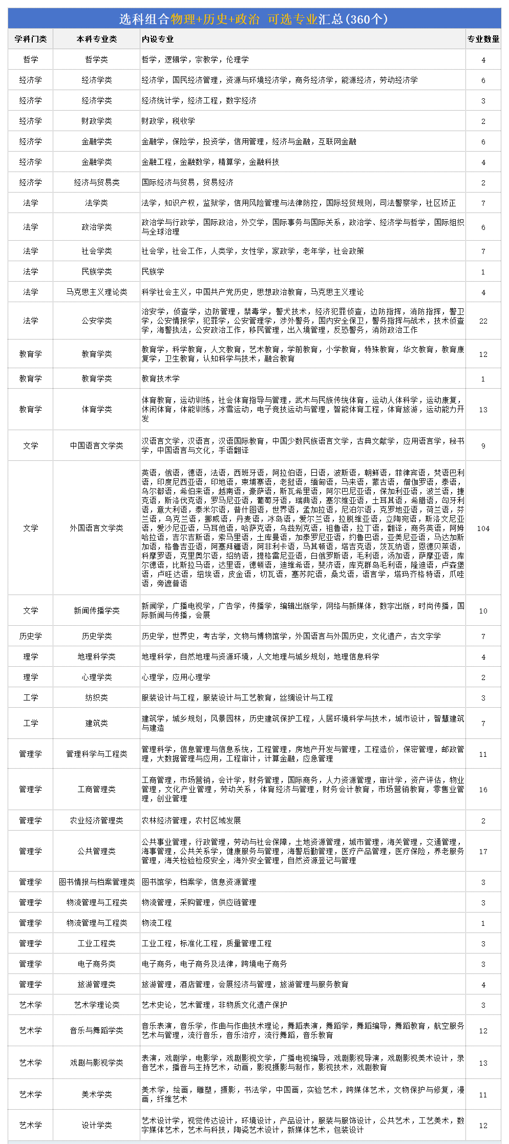 高考物历政组合可以报什么专业,2026高考能选哪些专业?