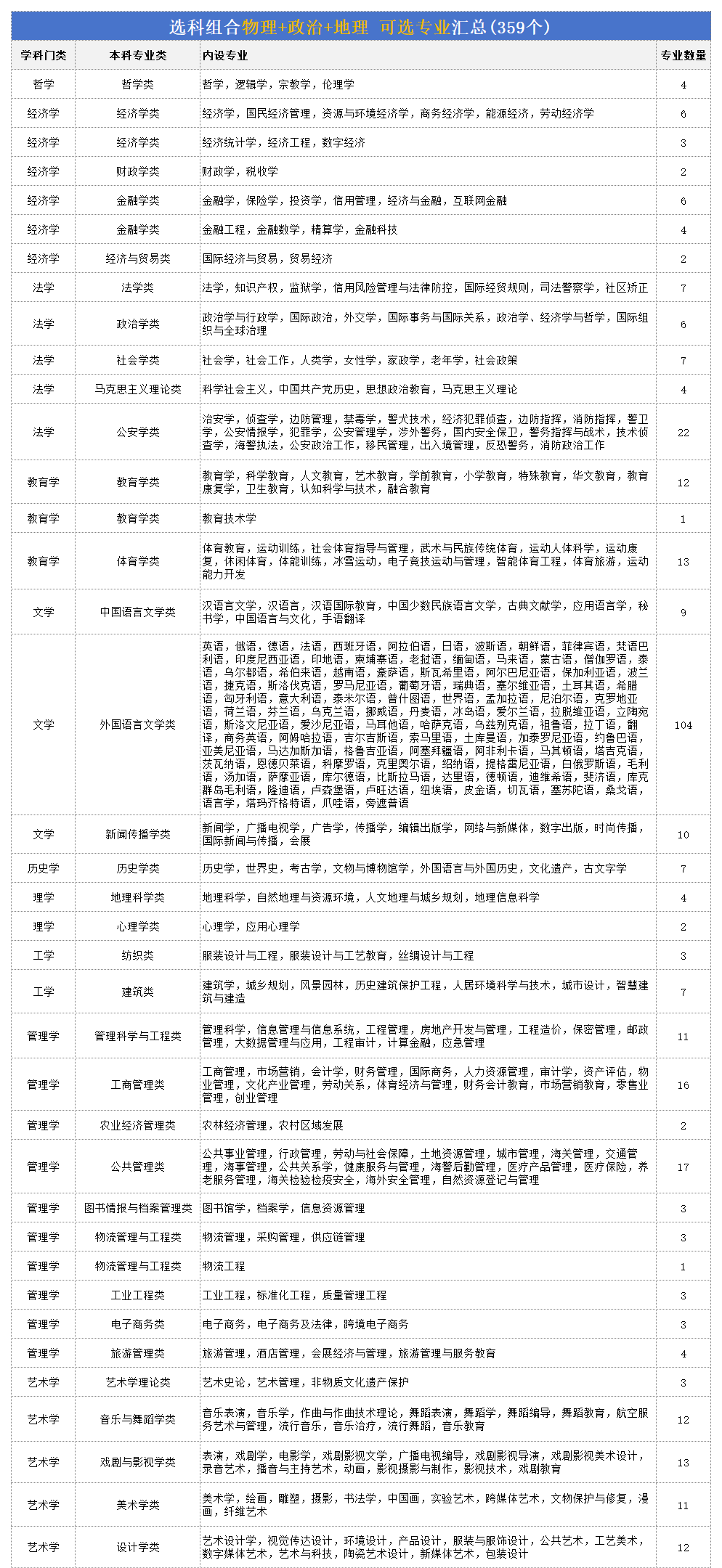 高考物地政组合可以报什么专业,2026高考生能考哪些专业?