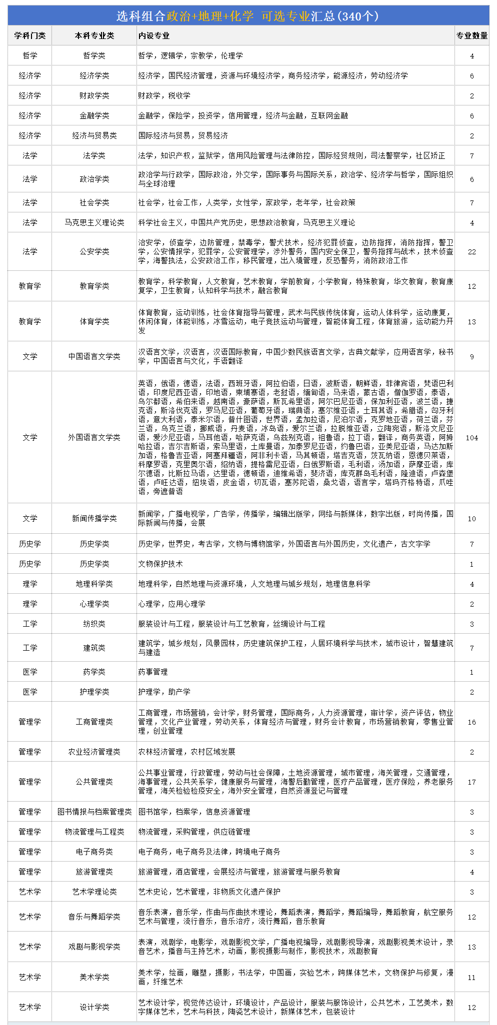 高考政地化组合可以报什么专业,2026年这个组合好不好