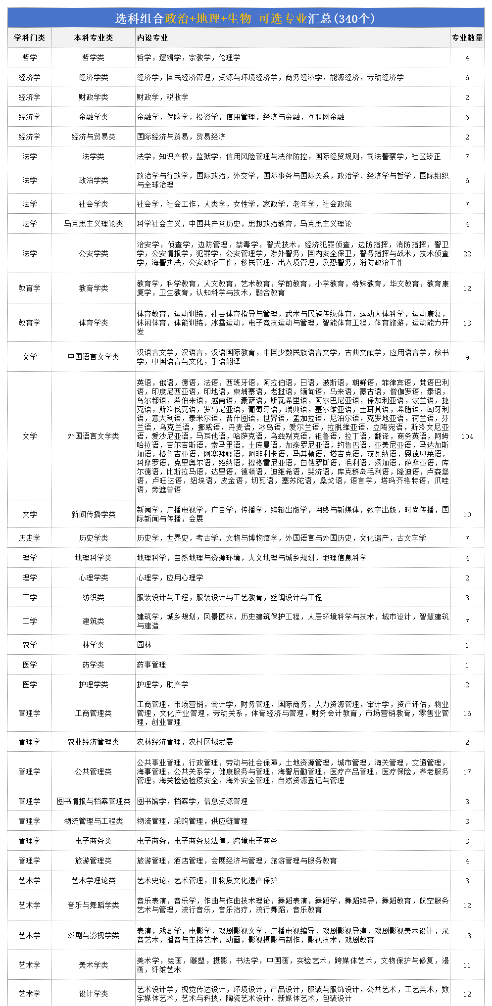 高考政地生组合可以报什么专业,2026高考生选专业必看