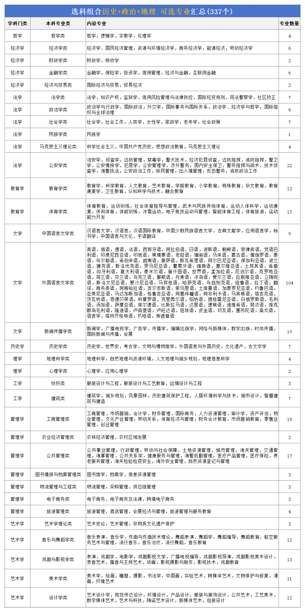 高考历政地组合可以报什么专业,2026高考生如何选专业