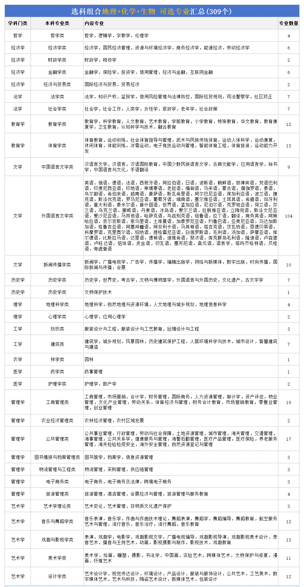 高考地化生组合可以报什么专业,2026高考生能选哪些专业