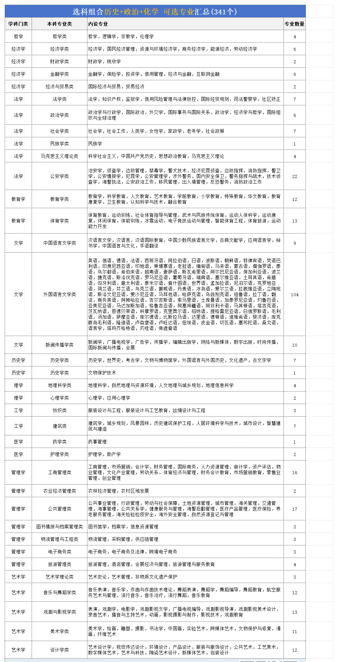 2026高考历政化组合可以报什么专业,哪些专业有前景？