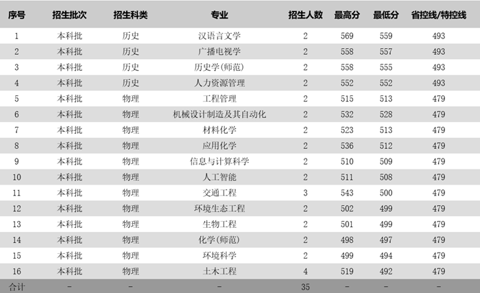 苏州科技大学2025年各省分专业录取分数线一览表(2026参考)