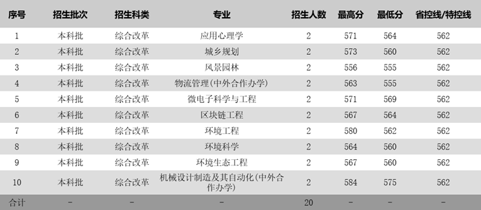 苏州科技大学2025年各省分专业录取分数线一览表(2026参考)