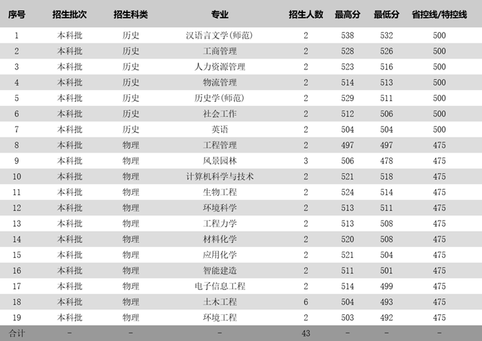 苏州科技大学2025年各省分专业录取分数线一览表(2026参考)