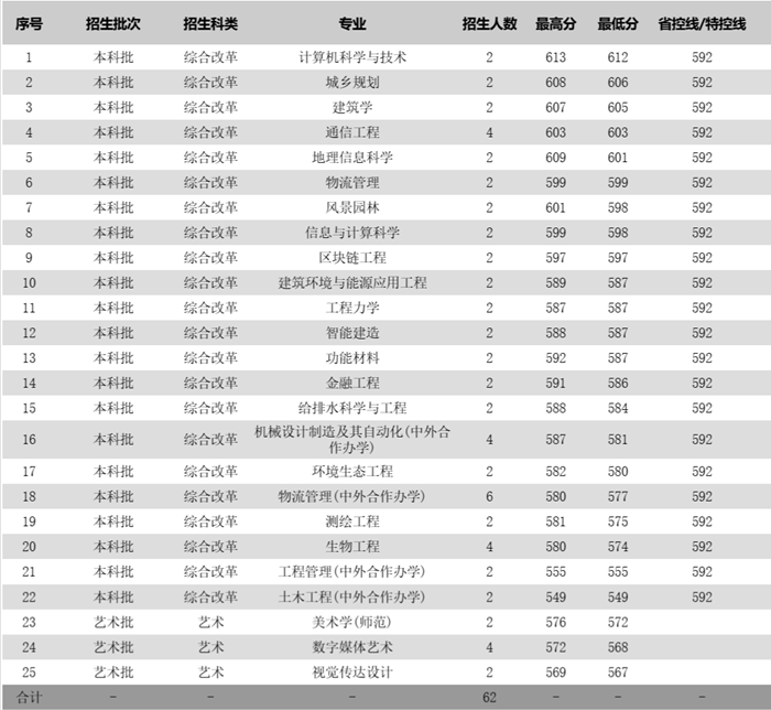 苏州科技大学2025年各省分专业录取分数线一览表(2026参考)