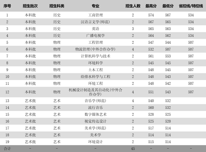 苏州科技大学2025年各省分专业录取分数线一览表(2026参考)