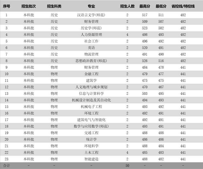 苏州科技大学2025年各省分专业录取分数线一览表(2026参考)