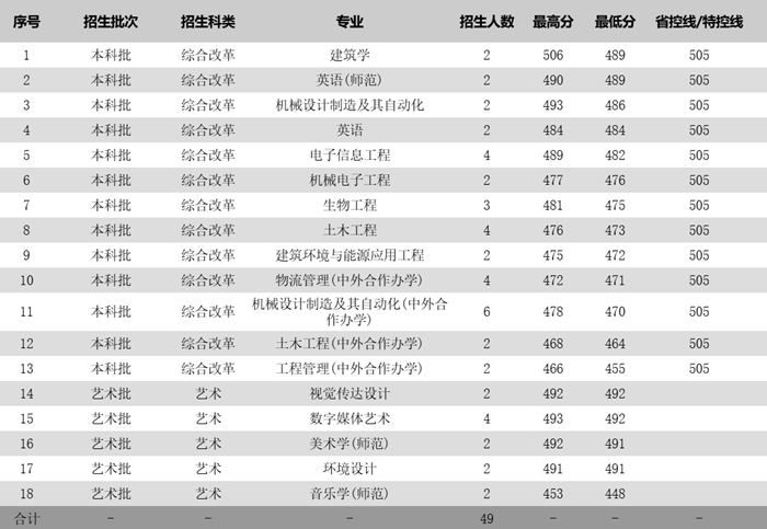 苏州科技大学2025年各省分专业录取分数线一览表(2026参考)