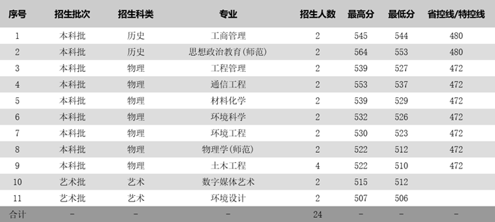 苏州科技大学2025年各省分专业录取分数线一览表(2026参考)