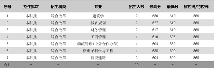 苏州科技大学2025年各省分专业录取分数线一览表(2026参考)