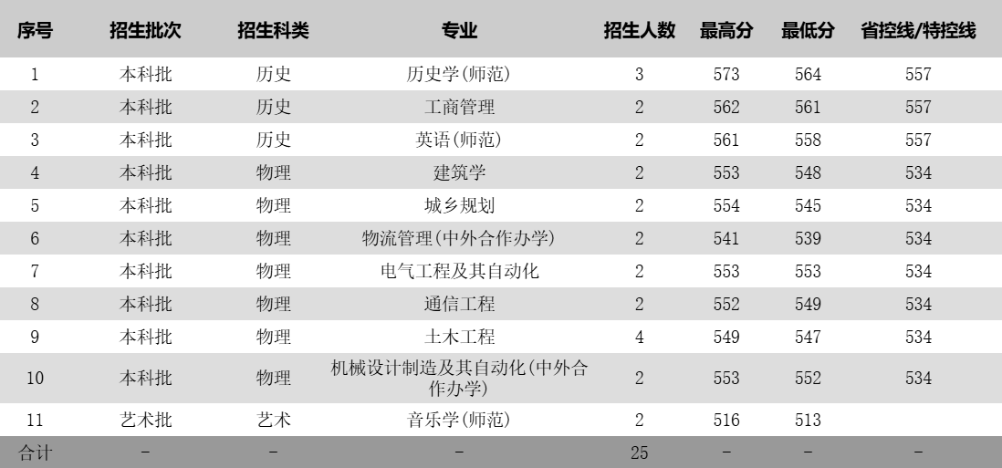 苏州科技大学2025年各省分专业录取分数线一览表(2026参考)