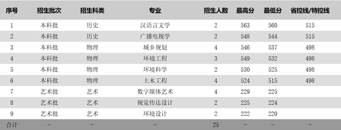 苏州科技大学2025年各省分专业录取分数线一览表(2026参考)