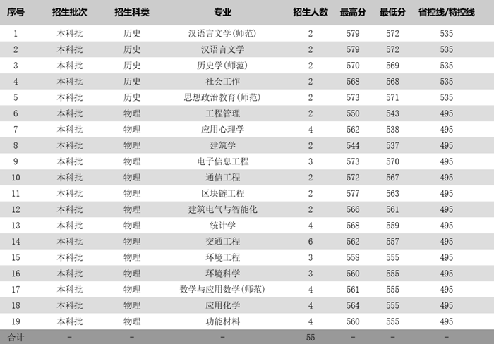 苏州科技大学2025年各省分专业录取分数线一览表(2026参考)