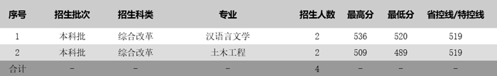 苏州科技大学2025年各省分专业录取分数线一览表(2026参考)