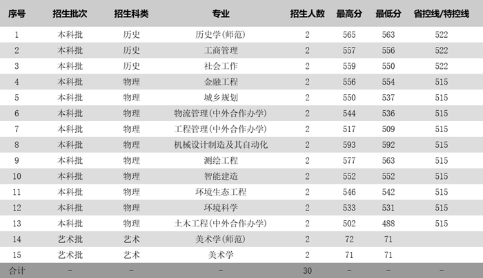 苏州科技大学2025年各省分专业录取分数线一览表(2026参考)