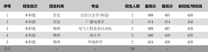 苏州科技大学2025年各省分专业录取分数线一览表(2026参考)