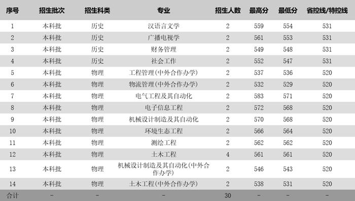 苏州科技大学2025年各省分专业录取分数线一览表(2026参考)