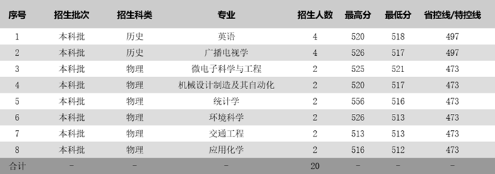 苏州科技大学2025年各省分专业录取分数线一览表(2026参考)