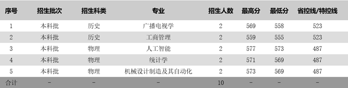 苏州科技大学2025年各省分专业录取分数线一览表(2026参考)