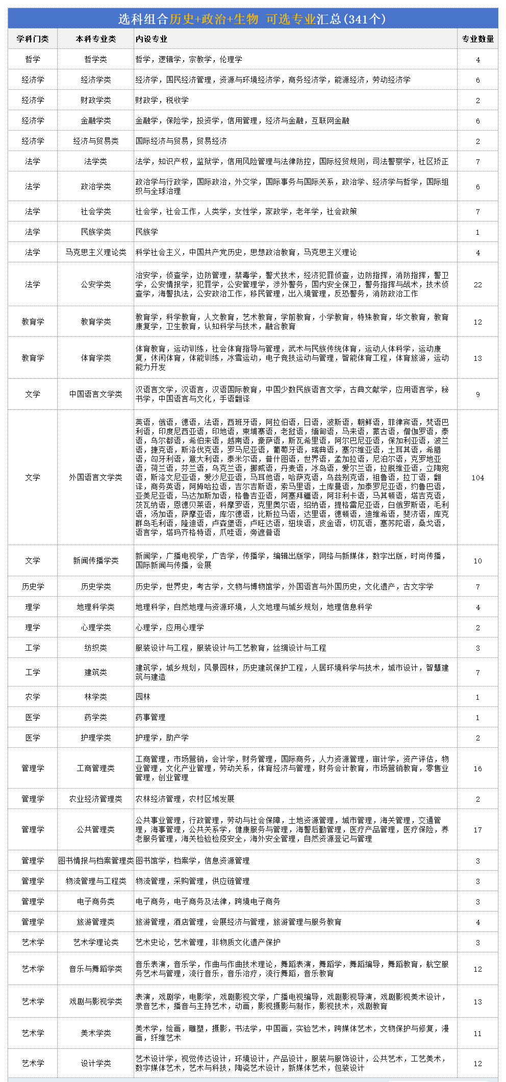 高考历政生组合可以报什么专业