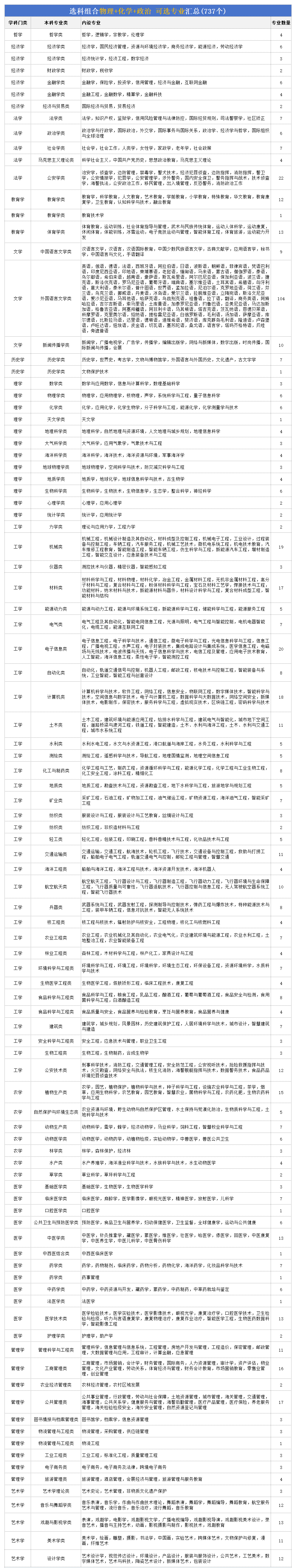 高考物化政组合可以报什么专业,2026物政化组合的优缺点