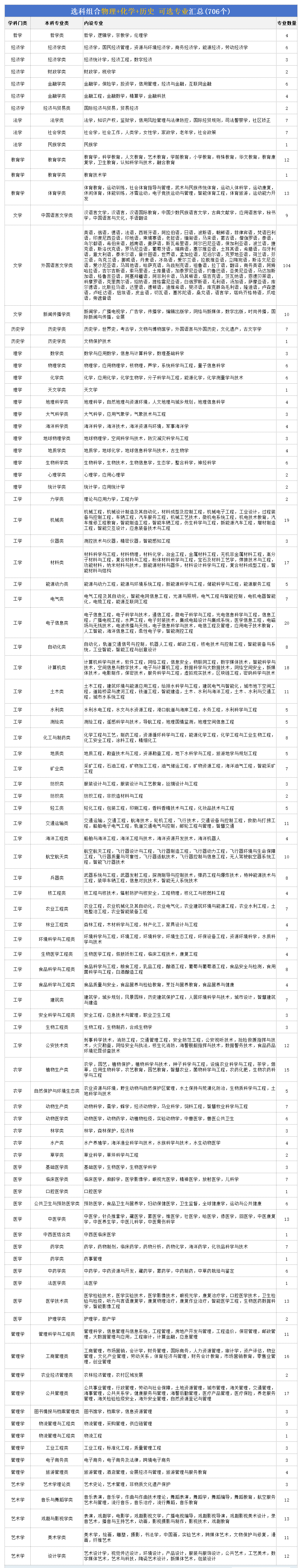 高考物化历组合可以报什么专业,是文科还是理科(2026参考)