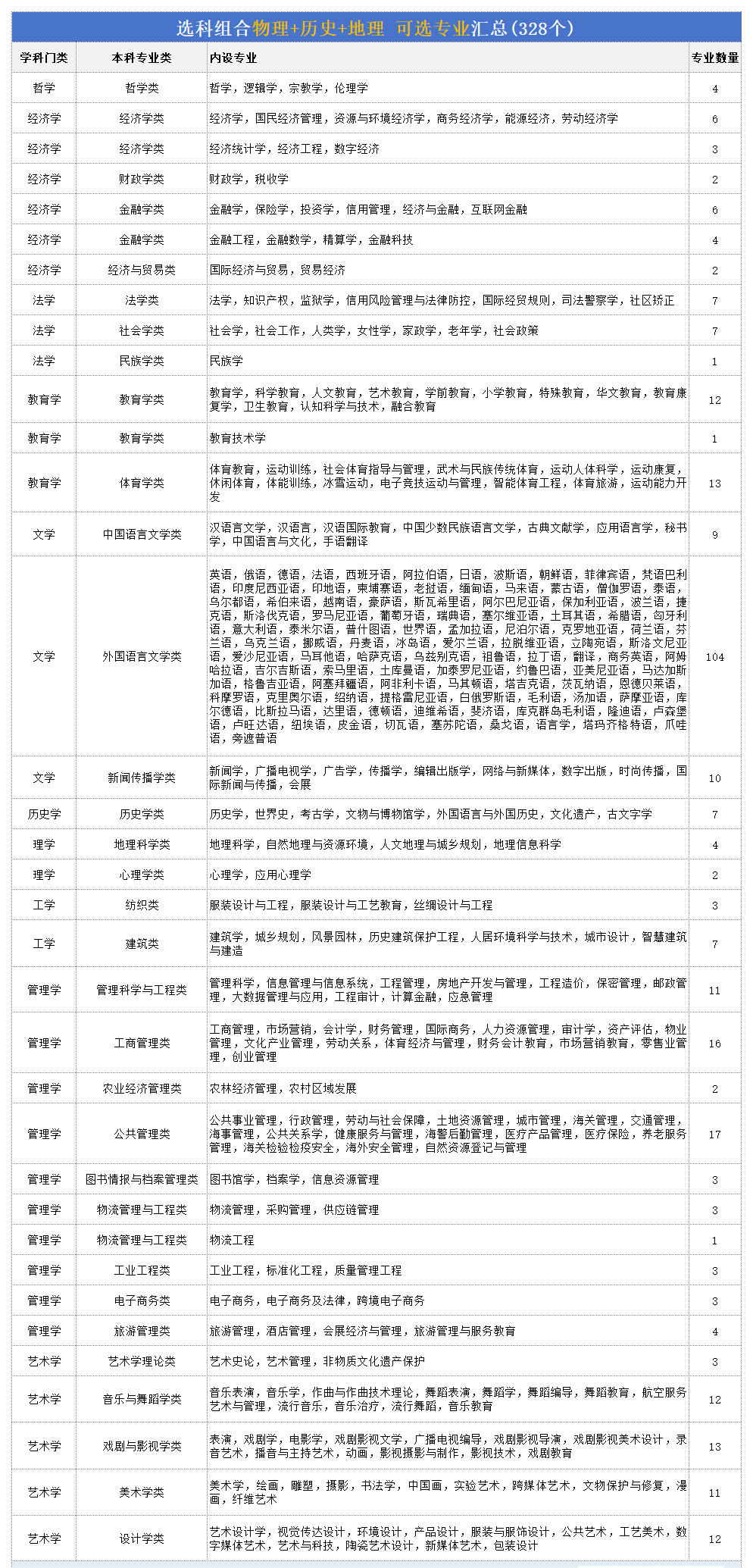 高考物历地组合可以报什么专业,2026高考生如何选专业