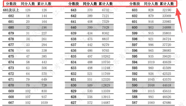 如何使用2026高考一分一段表填报志愿,怎么换算位次？