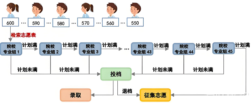 平行志愿是什么意思,2026平行志愿填报技巧和录取规则