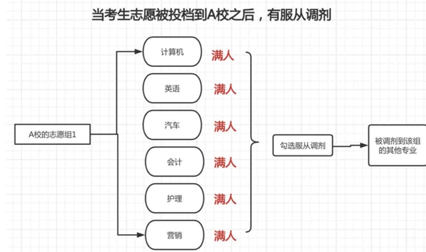 高考志愿填报是服从专业调剂好还是不服从调剂好?