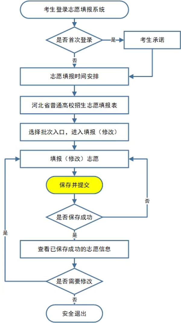 2026年河北可以填多少个高考志愿,各批次能报考的学校和专业数量