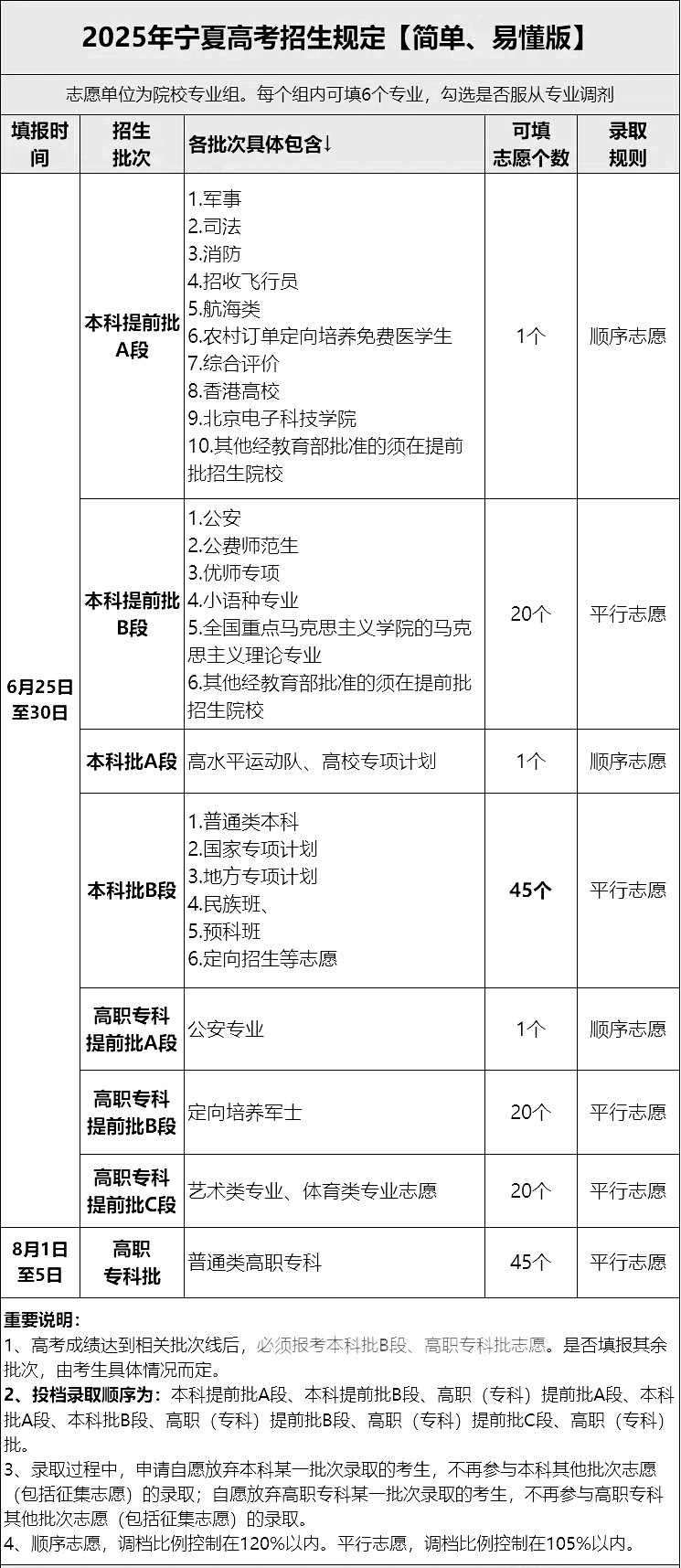 2026年宁夏可以填多少个高考志愿,各批次能报考的学校和专业数量