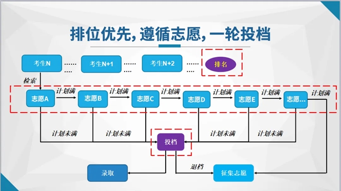 高考第一志愿没被录取会影响第二志愿吗