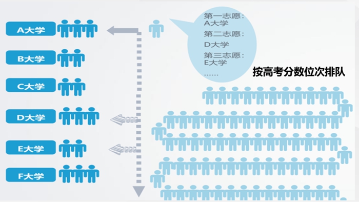 高考第一志愿没被录取会影响第二志愿吗
