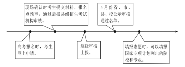 专项计划招生是什么意思,和普通招生的区别