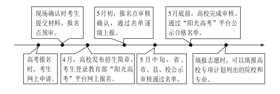 专项计划招生是什么意思,和普通招生的区别