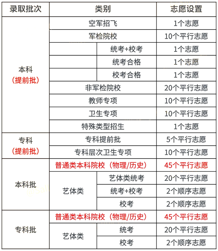 2026年广东高考志愿怎么填报,全过程详细操作流程及步骤