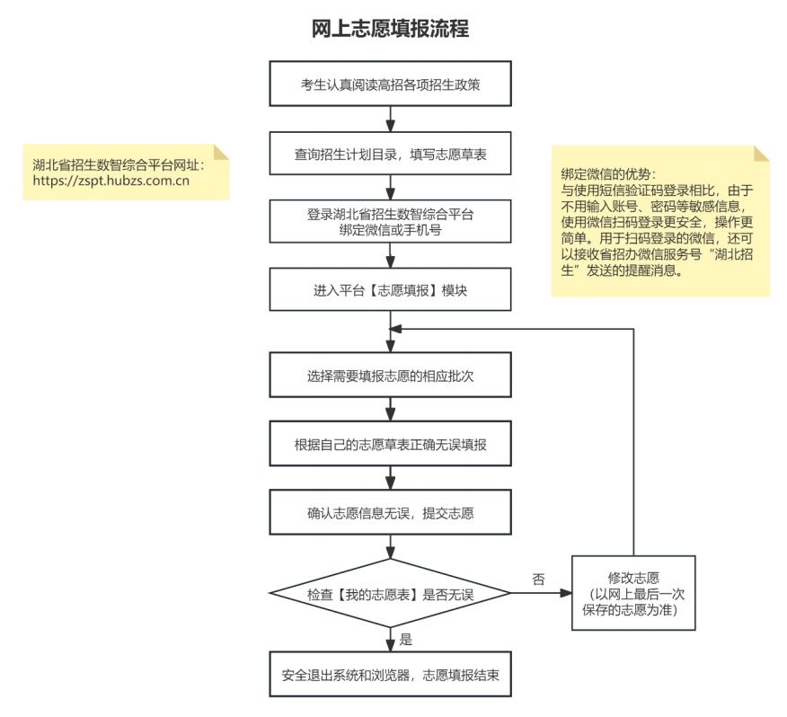 2026年湖北高考志愿怎么填报,全过程详细操作步骤及流程
