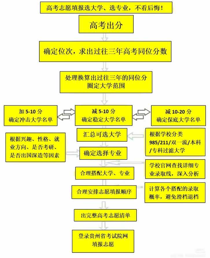 2026年贵州高考志愿怎么填报,全过程详细操作步骤及流程