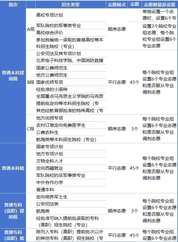 2026年山西高考志愿怎么填报,全过程详细操作流程及步骤